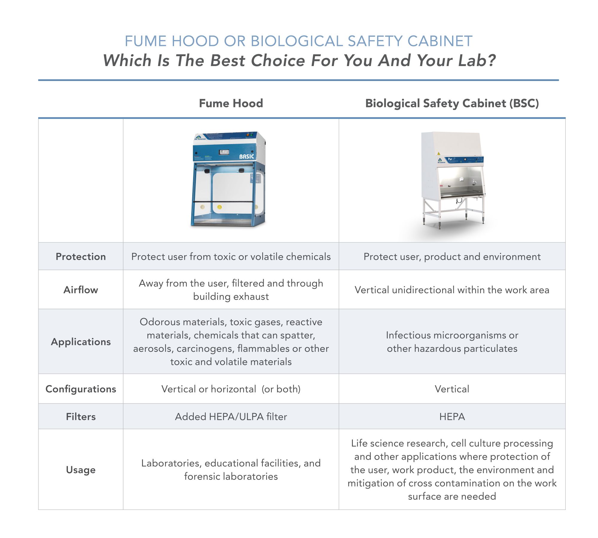 Fume Hood Or Biological Safety Cabinet Air Science